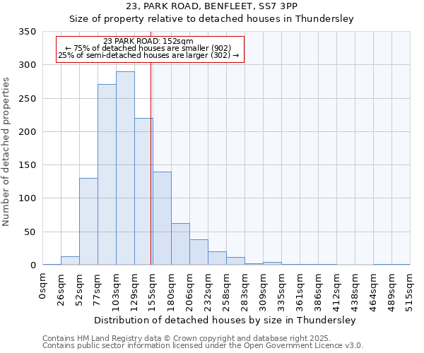 23, PARK ROAD, BENFLEET, SS7 3PP: Size of property relative to detached houses houses in Thundersley