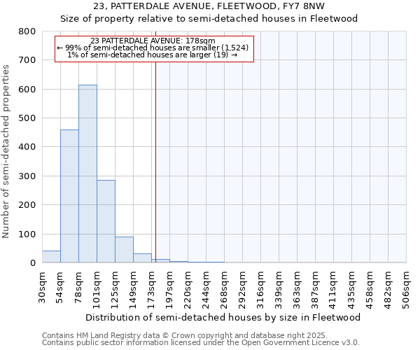 23, PATTERDALE AVENUE, FLEETWOOD, FY7 8NW: Size of property relative to detached houses in Fleetwood