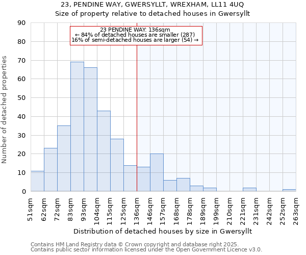 23, PENDINE WAY, GWERSYLLT, WREXHAM, LL11 4UQ: Size of property relative to detached houses houses in Gwersyllt