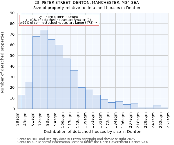 23, PETER STREET, DENTON, MANCHESTER, M34 3EA: Size of property relative to detached houses houses in Denton