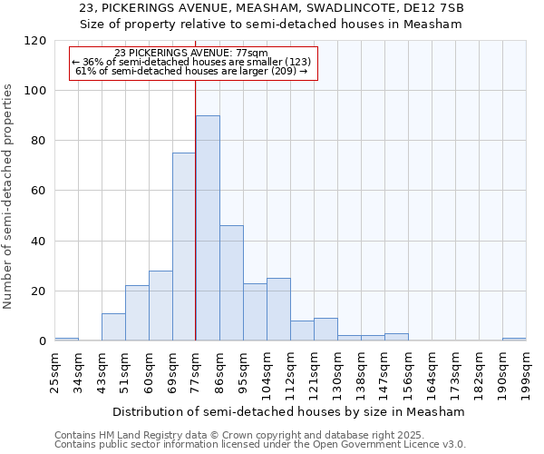 23, PICKERINGS AVENUE, MEASHAM, SWADLINCOTE, DE12 7SB: Size of property relative to semi-detached houses houses in Measham