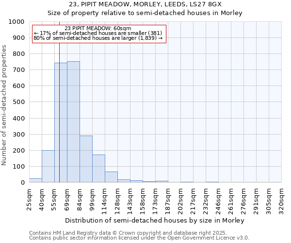 23, PIPIT MEADOW, MORLEY, LEEDS, LS27 8GX: Size of property relative to semi-detached houses houses in Morley