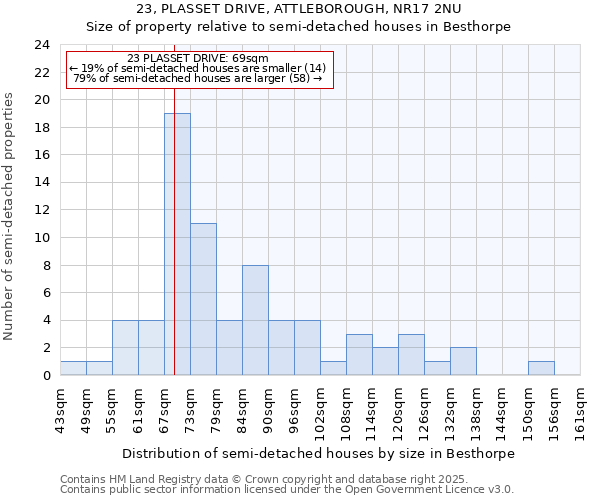 23, PLASSET DRIVE, ATTLEBOROUGH, NR17 2NU: Size of property relative to semi-detached houses houses in Besthorpe