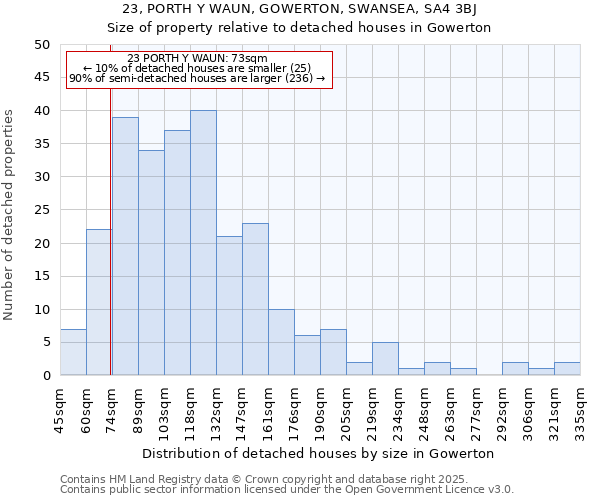 23, PORTH Y WAUN, GOWERTON, SWANSEA, SA4 3BJ: Size of property relative to detached houses houses in Gowerton