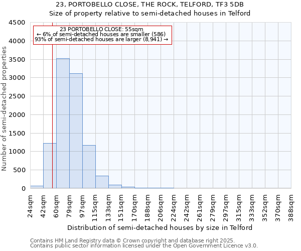 23, PORTOBELLO CLOSE, THE ROCK, TELFORD, TF3 5DB: Size of property relative to semi-detached houses houses in Telford