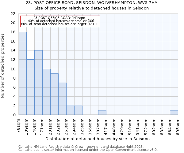 23, POST OFFICE ROAD, SEISDON, WOLVERHAMPTON, WV5 7HA: Size of property relative to detached houses houses in Seisdon