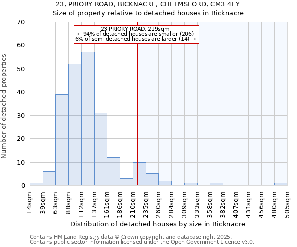 23, PRIORY ROAD, BICKNACRE, CHELMSFORD, CM3 4EY: Size of property relative to detached houses houses in Bicknacre