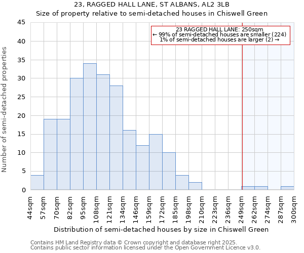 23, RAGGED HALL LANE, ST ALBANS, AL2 3LB: Size of property relative to detached houses in Chiswell Green