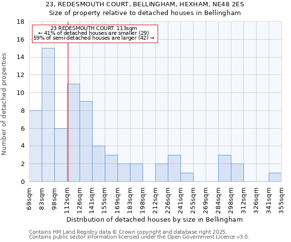 23, REDESMOUTH COURT, BELLINGHAM, HEXHAM, NE48 2ES: Size of property relative to detached houses houses in Bellingham