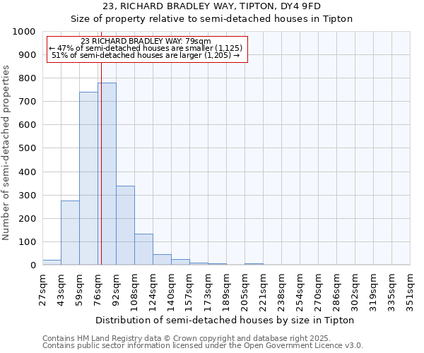 23, RICHARD BRADLEY WAY, TIPTON, DY4 9FD: Size of property relative to semi-detached houses houses in Tipton