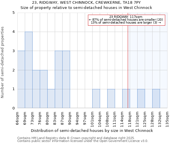 23, RIDGWAY, WEST CHINNOCK, CREWKERNE, TA18 7PY: Size of property relative to semi-detached houses houses in West Chinnock
