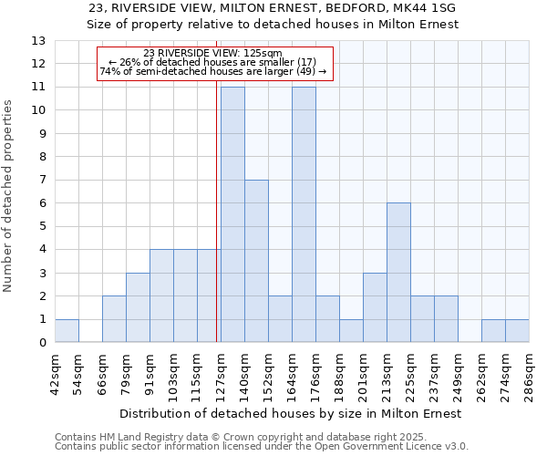 23, RIVERSIDE VIEW, MILTON ERNEST, BEDFORD, MK44 1SG: Size of property relative to detached houses houses in Milton Ernest