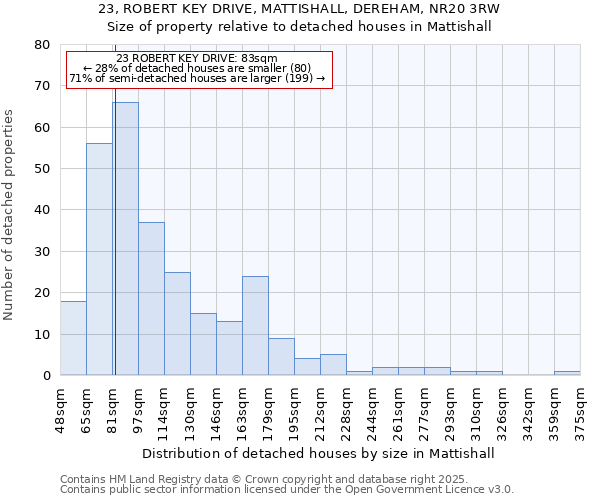 23, ROBERT KEY DRIVE, MATTISHALL, DEREHAM, NR20 3RW: Size of property relative to detached houses houses in Mattishall