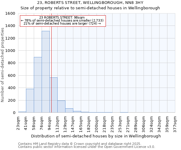 23, ROBERTS STREET, WELLINGBOROUGH, NN8 3HY: Size of property relative to detached houses in Wellingborough