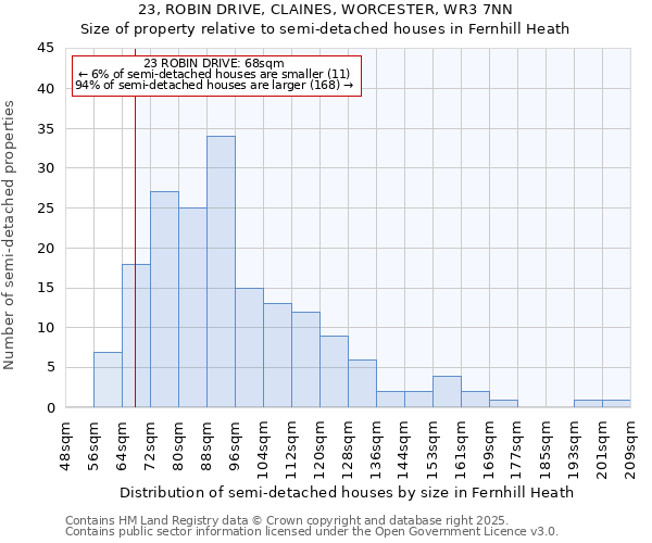 23, ROBIN DRIVE, CLAINES, WORCESTER, WR3 7NN: Size of property relative to semi-detached houses houses in Fernhill Heath