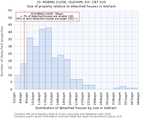 23, ROBINS CLOSE, ISLEHAM, ELY, CB7 5US: Size of property relative to detached houses houses in Isleham