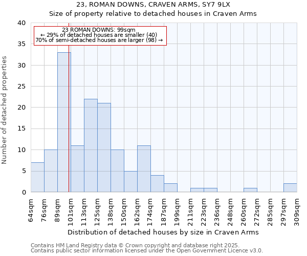 23, ROMAN DOWNS, CRAVEN ARMS, SY7 9LX: Size of property relative to detached houses houses in Craven Arms
