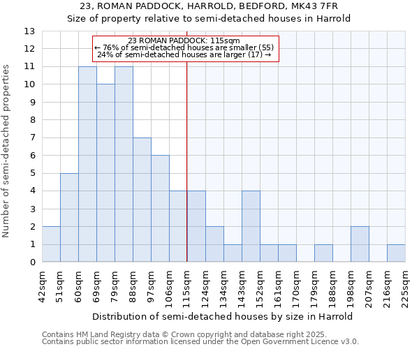 23, ROMAN PADDOCK, HARROLD, BEDFORD, MK43 7FR: Size of property relative to semi-detached houses houses in Harrold
