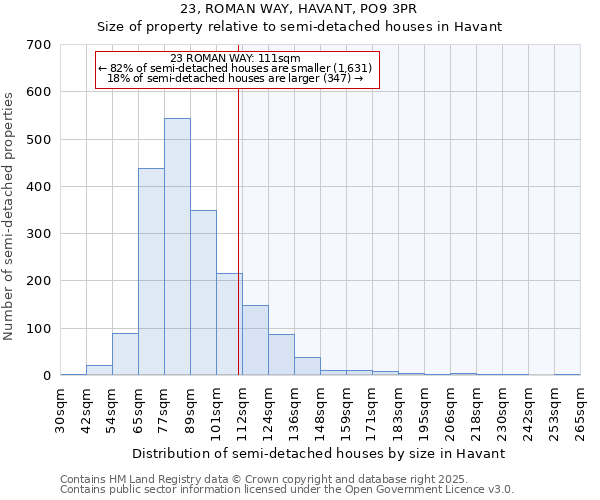 23, ROMAN WAY, HAVANT, PO9 3PR: Size of property relative to semi-detached houses houses in Havant