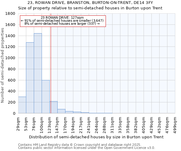 23, ROWAN DRIVE, BRANSTON, BURTON-ON-TRENT, DE14 3FY: Size of property relative to semi-detached houses houses in Burton upon Trent