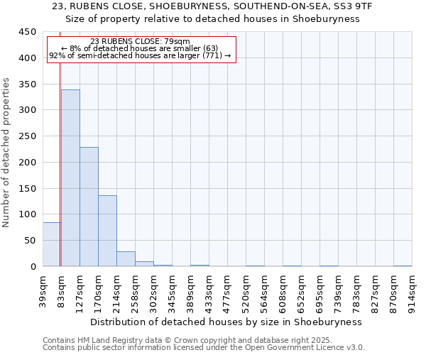 23, RUBENS CLOSE, SHOEBURYNESS, SOUTHEND-ON-SEA, SS3 9TF: Size of property relative to detached houses houses in Shoeburyness