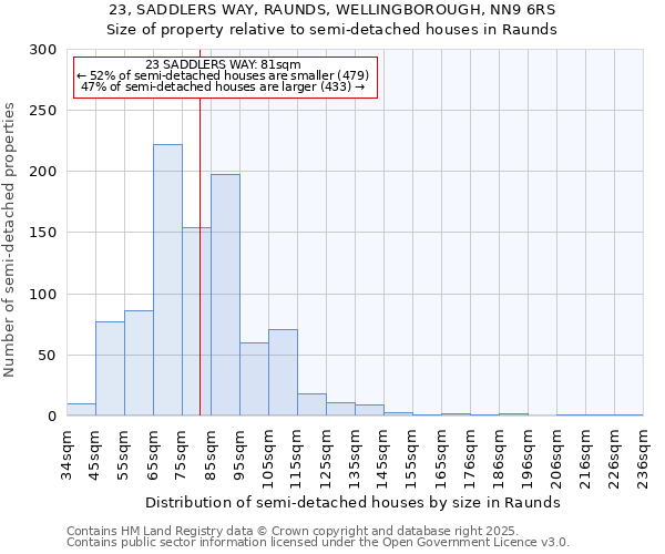 23, SADDLERS WAY, RAUNDS, WELLINGBOROUGH, NN9 6RS: Size of property relative to semi-detached houses houses in Raunds