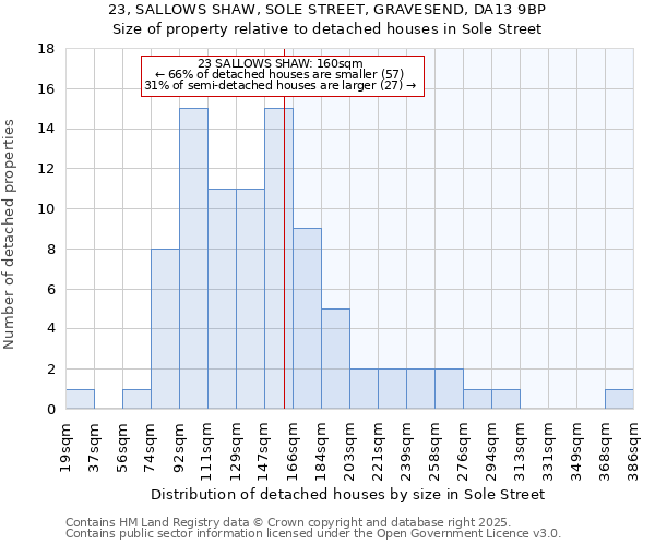 23, SALLOWS SHAW, SOLE STREET, GRAVESEND, DA13 9BP: Size of property relative to detached houses houses in Sole Street