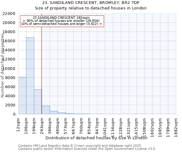 23, SANDILAND CRESCENT, BROMLEY, BR2 7DP: Size of property relative to detached houses houses in London