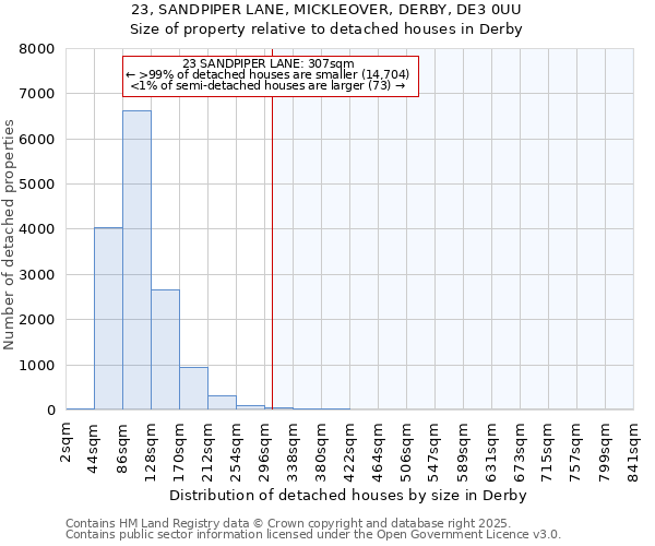 23, SANDPIPER LANE, MICKLEOVER, DERBY, DE3 0UU: Size of property relative to detached houses houses in Derby