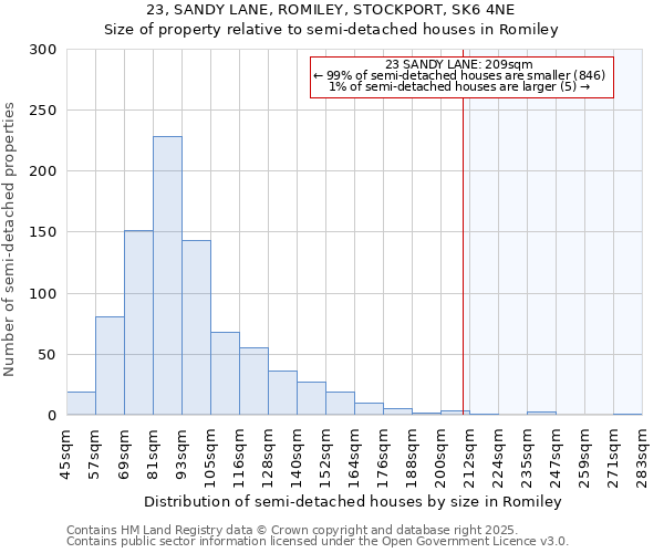 23, SANDY LANE, ROMILEY, STOCKPORT, SK6 4NE: Size of property relative to semi-detached houses houses in Romiley