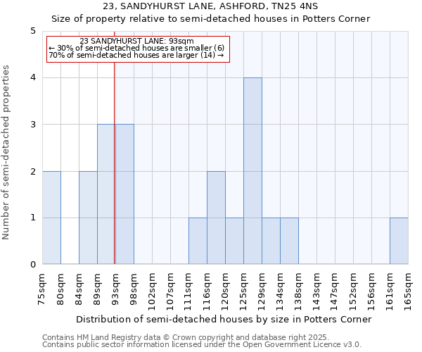 23, SANDYHURST LANE, ASHFORD, TN25 4NS: Size of property relative to semi-detached houses houses in Potters Corner