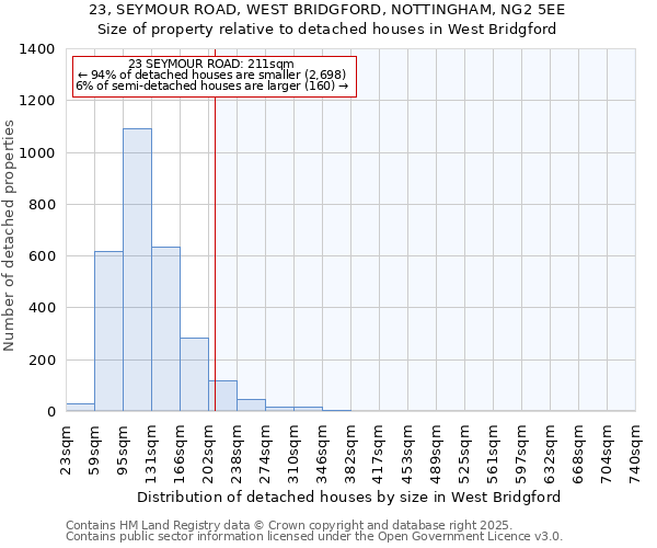 23, SEYMOUR ROAD, WEST BRIDGFORD, NOTTINGHAM, NG2 5EE: Size of property relative to detached houses in West Bridgford