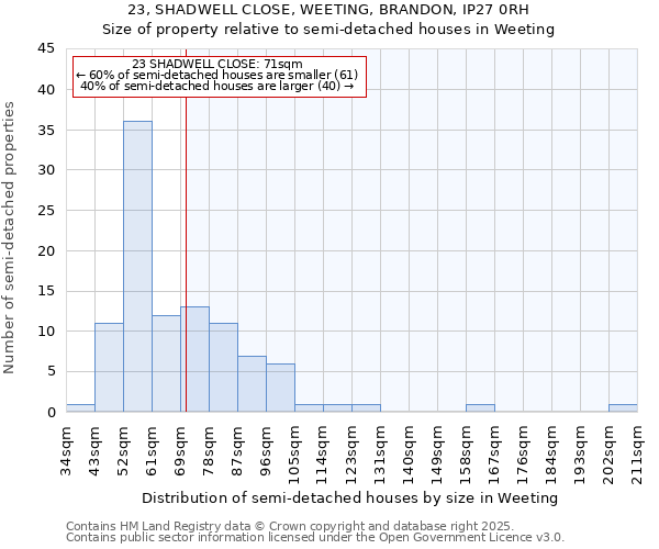 23, SHADWELL CLOSE, WEETING, BRANDON, IP27 0RH: Size of property relative to semi-detached houses houses in Weeting