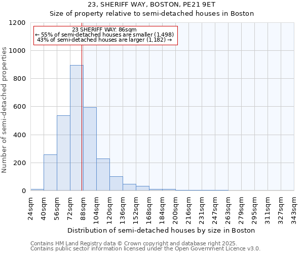23, SHERIFF WAY, BOSTON, PE21 9ET: Size of property relative to semi-detached houses houses in Boston