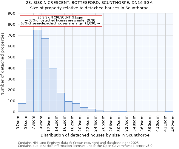23, SISKIN CRESCENT, BOTTESFORD, SCUNTHORPE, DN16 3GA: Size of property relative to detached houses houses in Scunthorpe