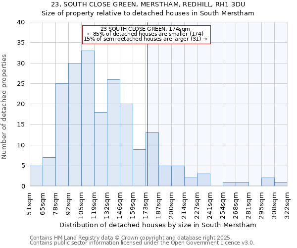 23, SOUTH CLOSE GREEN, MERSTHAM, REDHILL, RH1 3DU: Size of property relative to detached houses in South Merstham