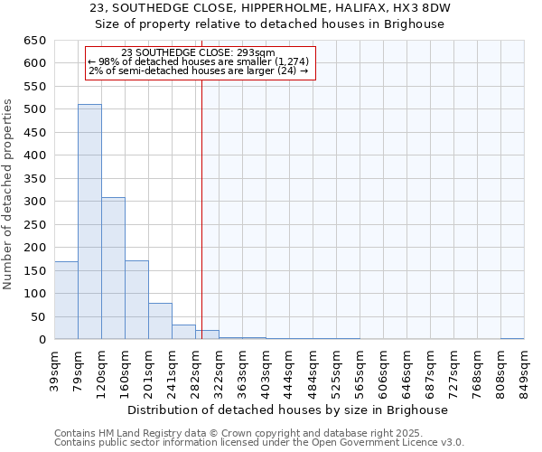 23, SOUTHEDGE CLOSE, HIPPERHOLME, HALIFAX, HX3 8DW: Size of property relative to detached houses in Brighouse