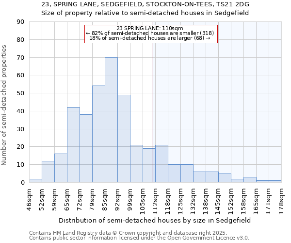 23, SPRING LANE, SEDGEFIELD, STOCKTON-ON-TEES, TS21 2DG: Size of property relative to semi-detached houses houses in Sedgefield