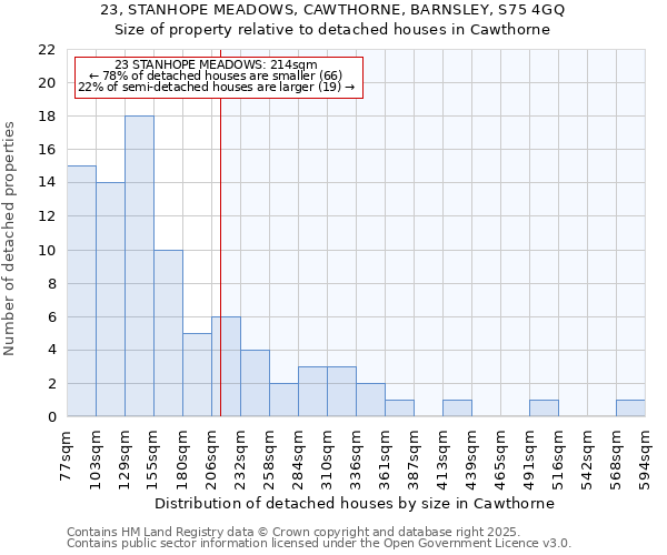 23, STANHOPE MEADOWS, CAWTHORNE, BARNSLEY, S75 4GQ: Size of property relative to detached houses in Cawthorne