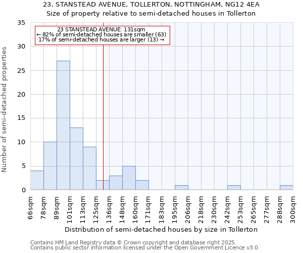 23, STANSTEAD AVENUE, TOLLERTON, NOTTINGHAM, NG12 4EA: Size of property relative to detached houses in Tollerton