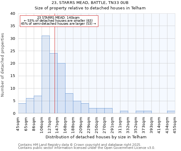 23, STARRS MEAD, BATTLE, TN33 0UB: Size of property relative to detached houses houses in Telham