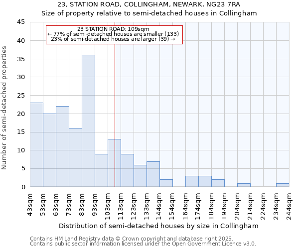 23, STATION ROAD, COLLINGHAM, NEWARK, NG23 7RA: Size of property relative to semi-detached houses houses in Collingham