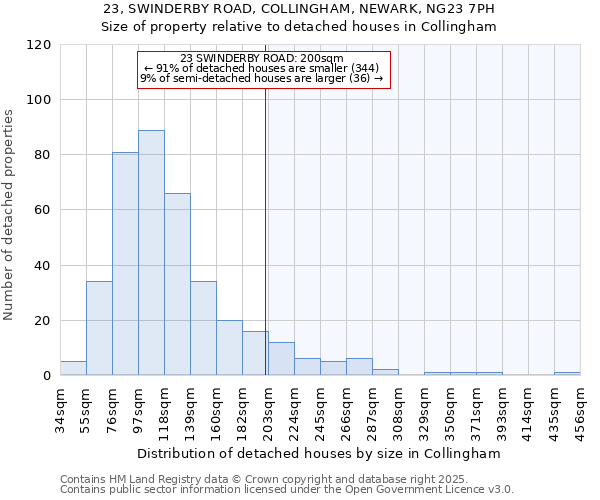 23, SWINDERBY ROAD, COLLINGHAM, NEWARK, NG23 7PH: Size of property relative to detached houses houses in Collingham