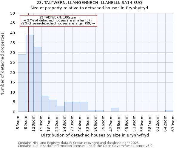 23, TALYWERN, LLANGENNECH, LLANELLI, SA14 8UQ: Size of property relative to detached houses in Brynhyfryd