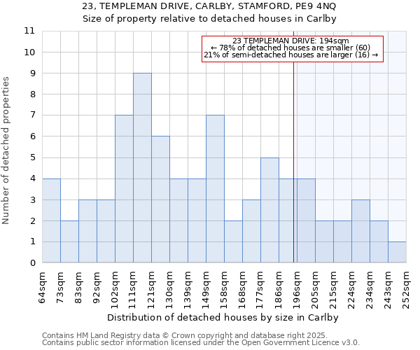 23, TEMPLEMAN DRIVE, CARLBY, STAMFORD, PE9 4NQ: Size of property relative to detached houses houses in Carlby