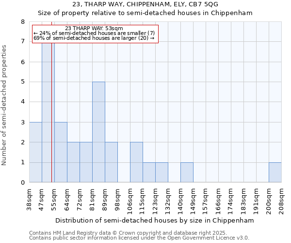 23, THARP WAY, CHIPPENHAM, ELY, CB7 5QG: Size of property relative to semi-detached houses houses in Chippenham