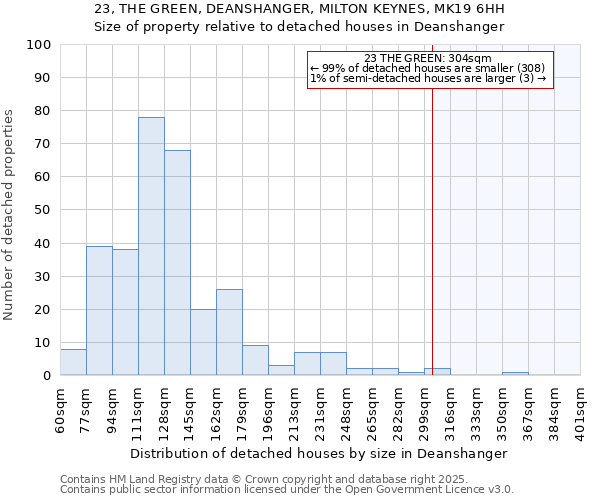23, THE GREEN, DEANSHANGER, MILTON KEYNES, MK19 6HH: Size of property relative to detached houses houses in Deanshanger