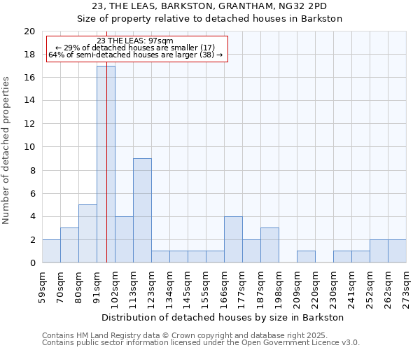 23, THE LEAS, BARKSTON, GRANTHAM, NG32 2PD: Size of property relative to detached houses houses in Barkston