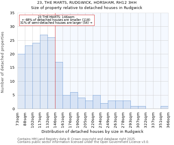 23, THE MARTS, RUDGWICK, HORSHAM, RH12 3HH: Size of property relative to detached houses in Rudgwick