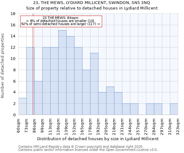 23, THE MEWS, LYDIARD MILLICENT, SWINDON, SN5 3NQ: Size of property relative to detached houses houses in Lydiard Millicent